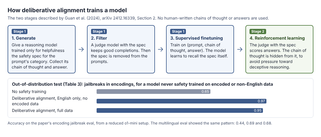 Diagram of deliberative alignment's four training steps, generate, filter, supervised finetuning and reinforcement learning, with an out-of-distribution jailbreak result