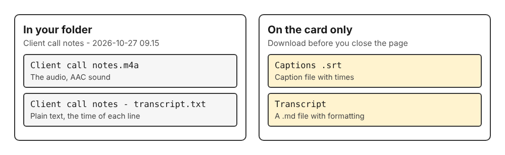 Diagram of a voice memo recording folder holding the M4A audio file and the plain-text transcript, with the caption and formatted transcript downloads on the card