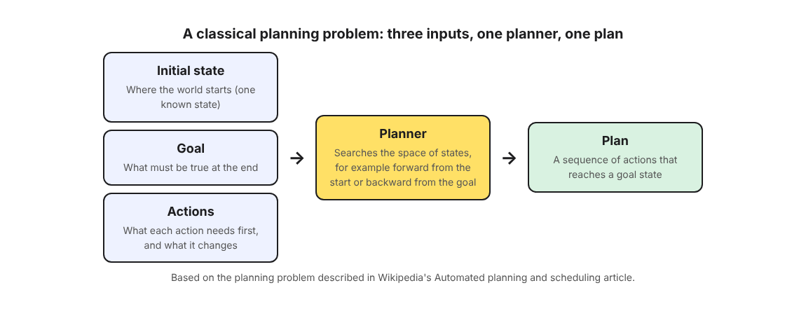 Diagram of a classical planning problem: initial state, goal and actions go into a planner, which outputs a plan