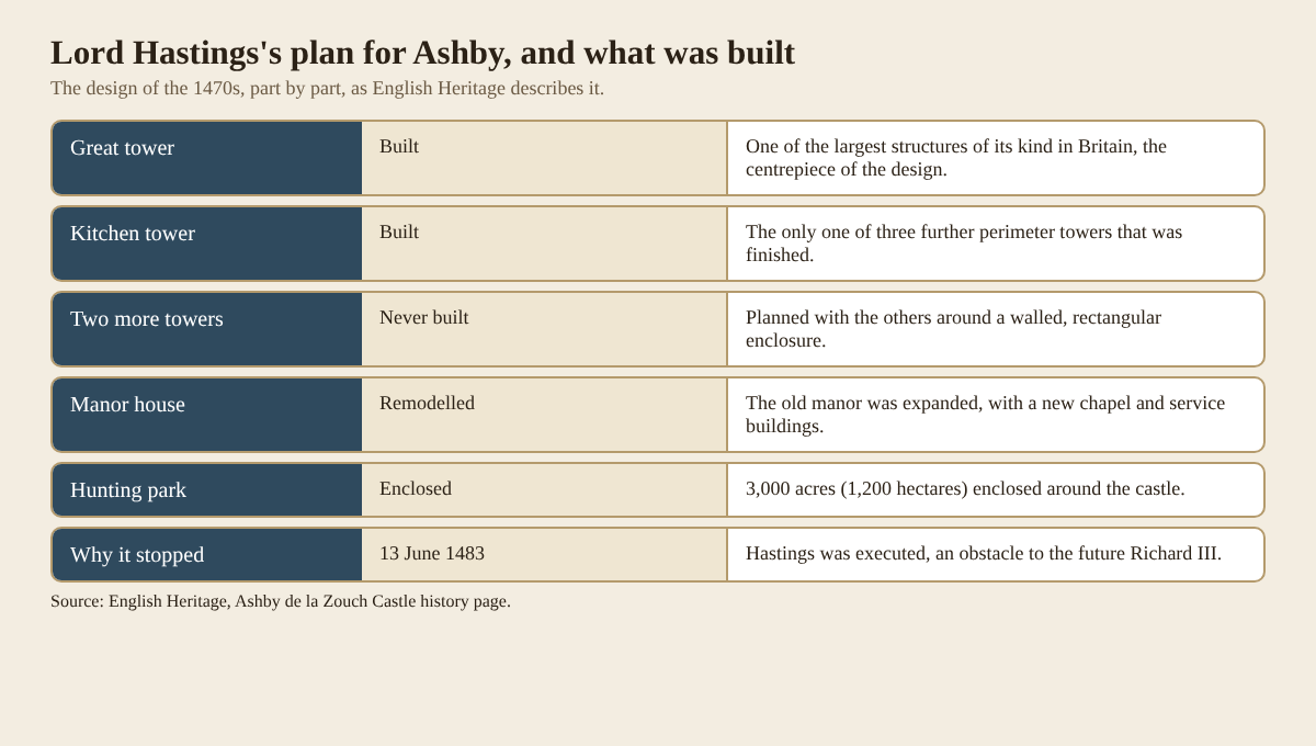 Table of Lord Hastings's plan for Ashby de la Zouch Castle and which parts were built