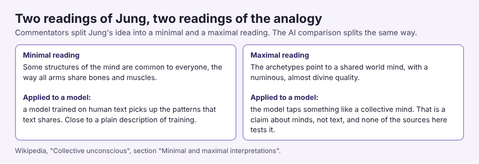 Diagram of the minimal and maximal readings of Jung's idea and how each applies to a model