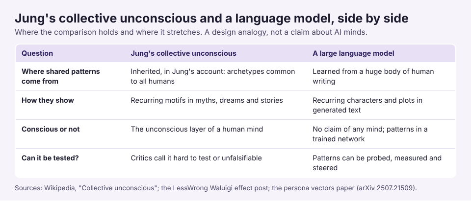 Table comparing Jung's collective unconscious with a large language model on four questions