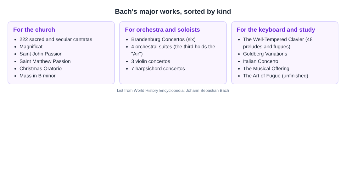 Table of Bach's major works sorted into church, orchestral and keyboard music