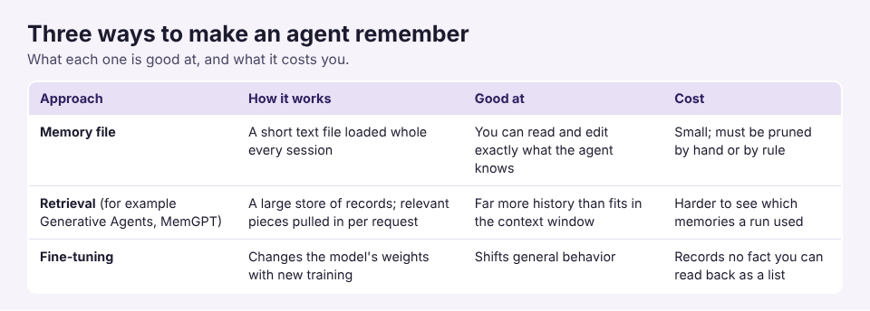 Table comparing a memory file, retrieval and fine-tuning for agent memory
