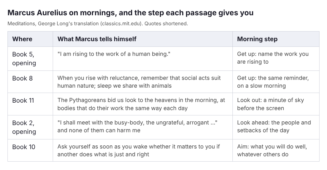 Table of five passages from Marcus Aurelius's Meditations about mornings, from Books 2, 5, 8, 10 and 11, with the morning step each one suggests