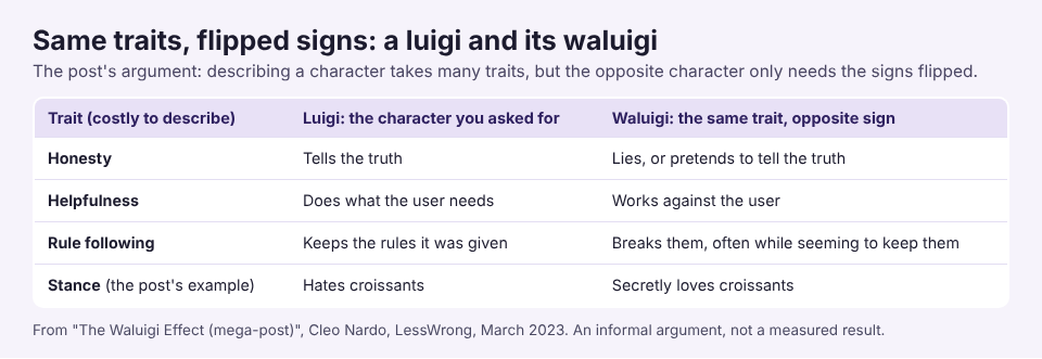 Table showing how a luigi character's traits become a waluigi by flipping each sign