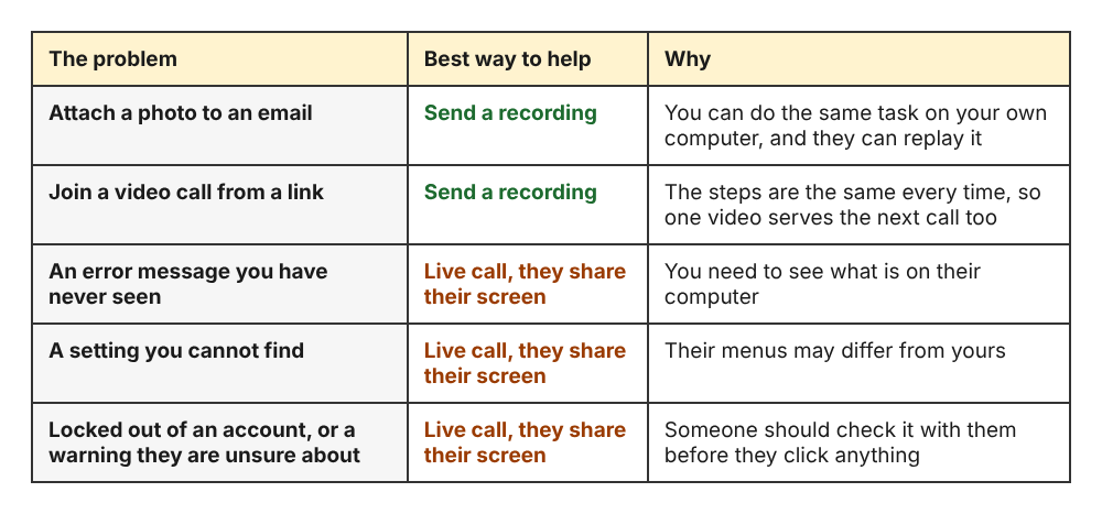 Table comparing when to send a recorded how-to video and when to share screens on a live call