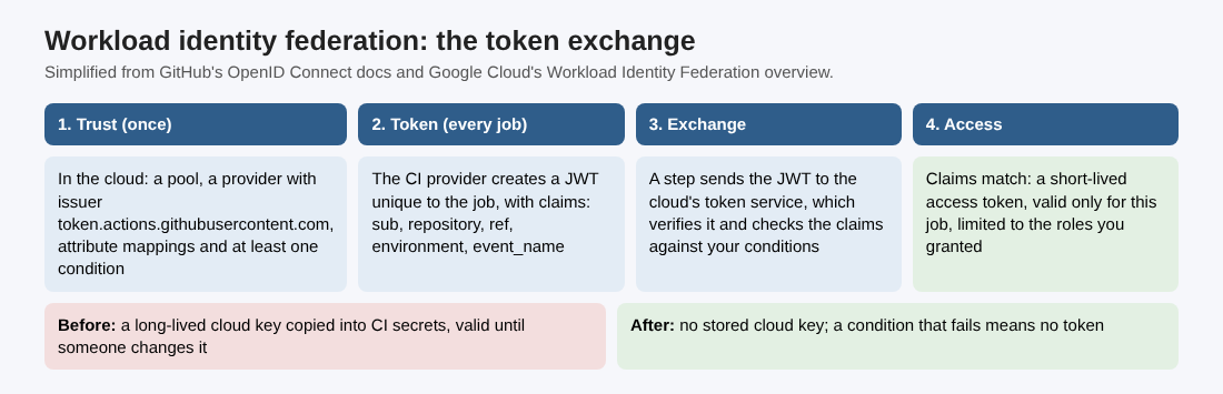 Diagram of the four steps where a CI job trades its OIDC token for a short-lived cloud access token after the cloud checks its conditions