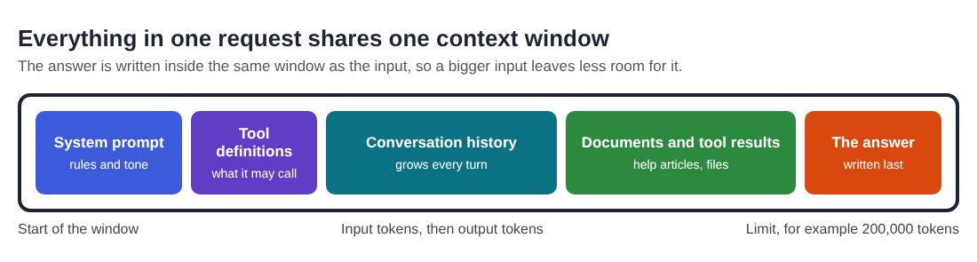 Diagram of one context window filled by system prompt, tool definitions, conversation history, documents and the answer