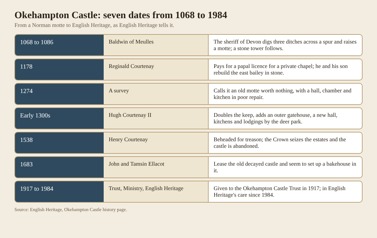 Table of seven dates in the history of Okehampton Castle from 1068 to 1984