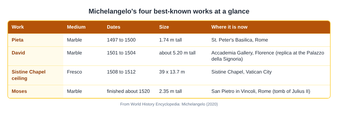 Table of Michelangelo's four best-known works with medium, dates, size and location