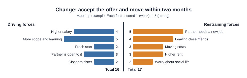 Force field diagram of a made-up job move decision, driving forces scored 16 against restraining forces scored 17