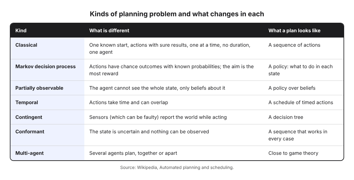 Table of seven kinds of planning problem, what is different in each, and what a plan looks like