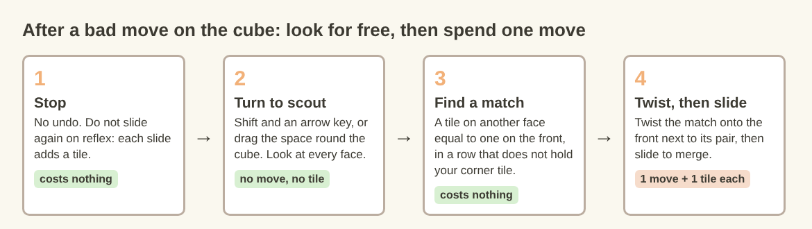 Diagram of four recovery steps: stop, turn the cube to scout, find a match, twist it in and slide