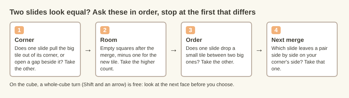 Flow diagram of four tiebreakers in order: corner, empty squares, row order, next merge