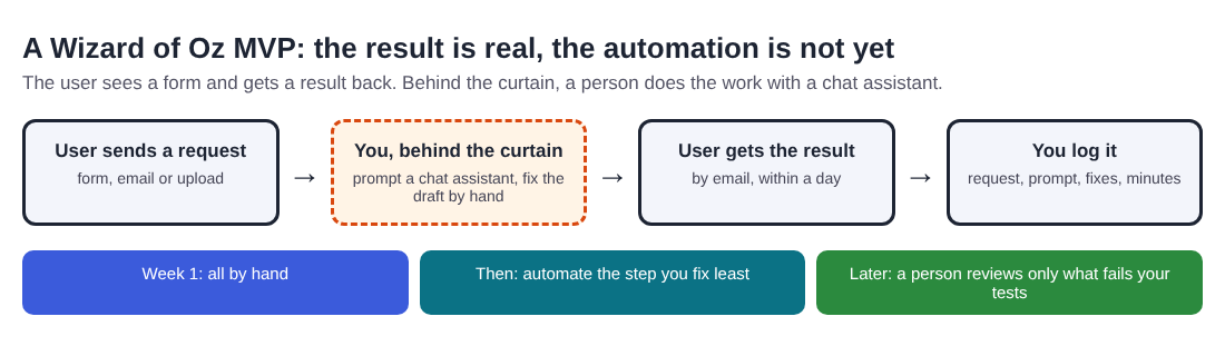 Diagram of a Wizard of Oz MVP: user request goes to a form, a person with a chat assistant writes the result, and the steps get automated one by one