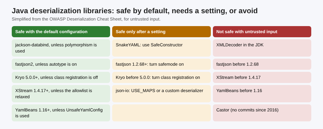 Table of Java JSON, YAML and XML libraries sorted by whether OWASP says they are safe by default, need a setting, or should not be used