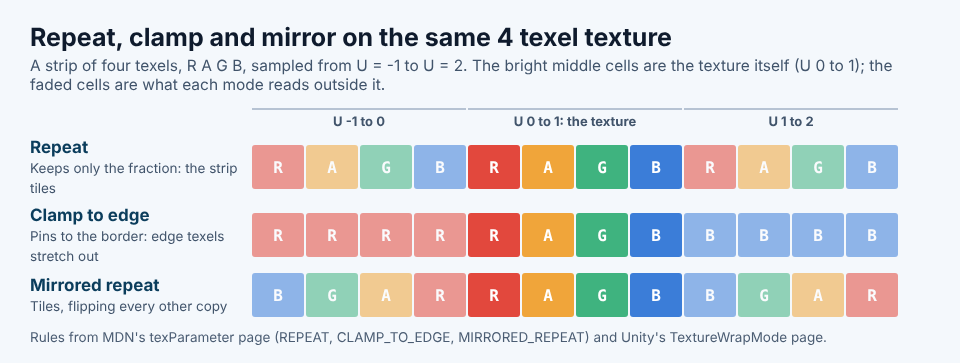 Diagram of a four texel strip read from U minus 1 to U 2 under repeat, clamp to edge and mirrored repeat