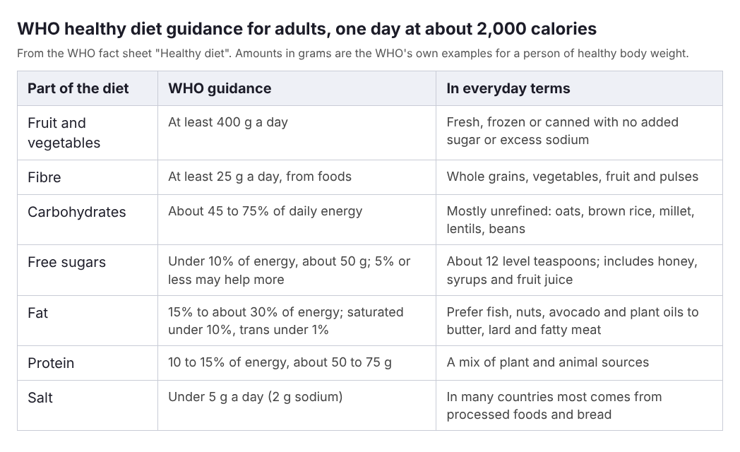 Table of the WHO healthy diet guidance for adults: fruit and vegetables, fibre, carbohydrates, free sugars, fat, protein and salt, with each amount in everyday terms