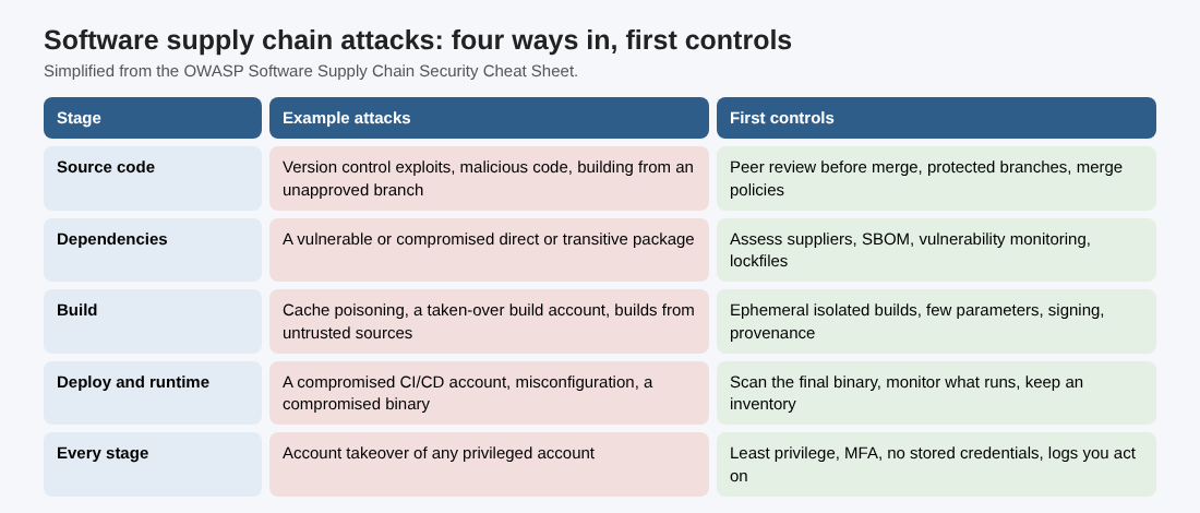 Table of the four software supply chain threat categories, with example attacks and the first controls the OWASP sheet gives for each