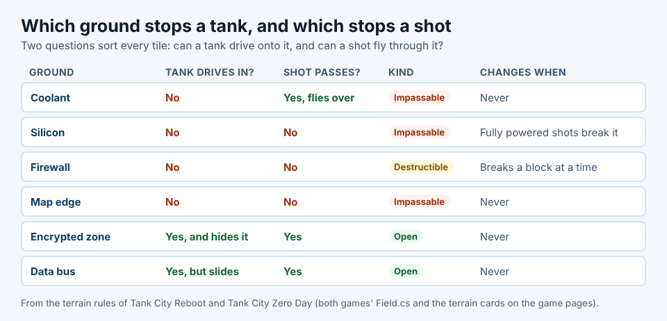 Table of six kinds of ground in Tank City Reboot showing whether a tank can enter and whether a shot can pass