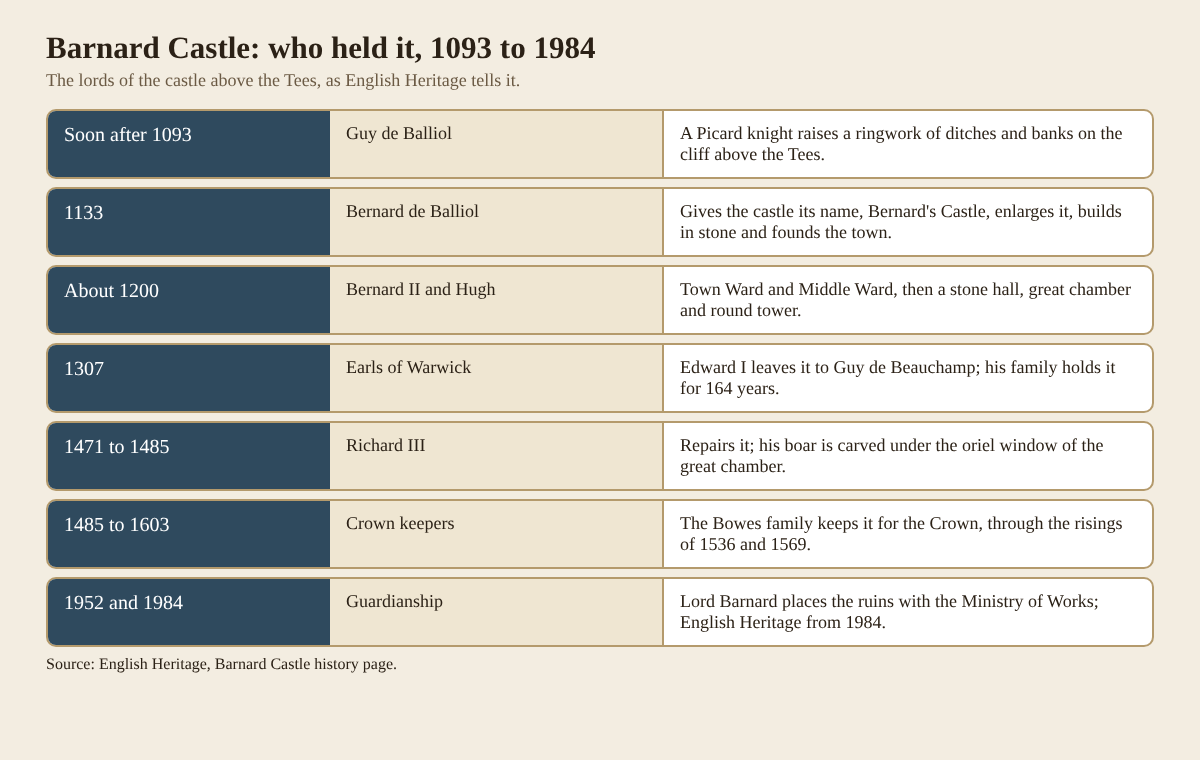 Table of the lords of Barnard Castle from Guy de Balliol after 1093 to English Heritage in 1984