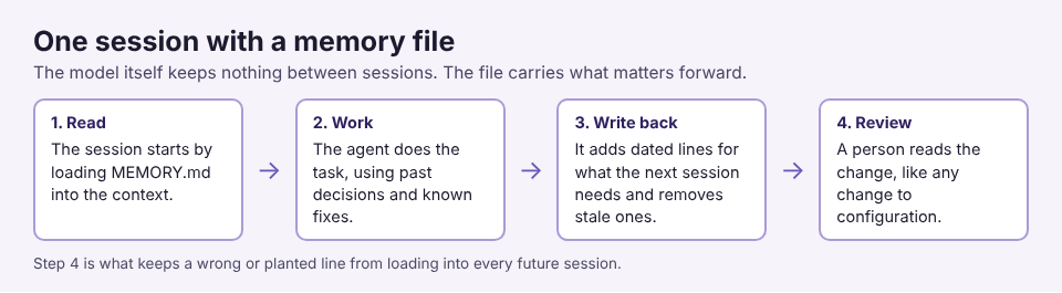 Diagram of one agent session that reads, works, writes back to MEMORY.md and is reviewed