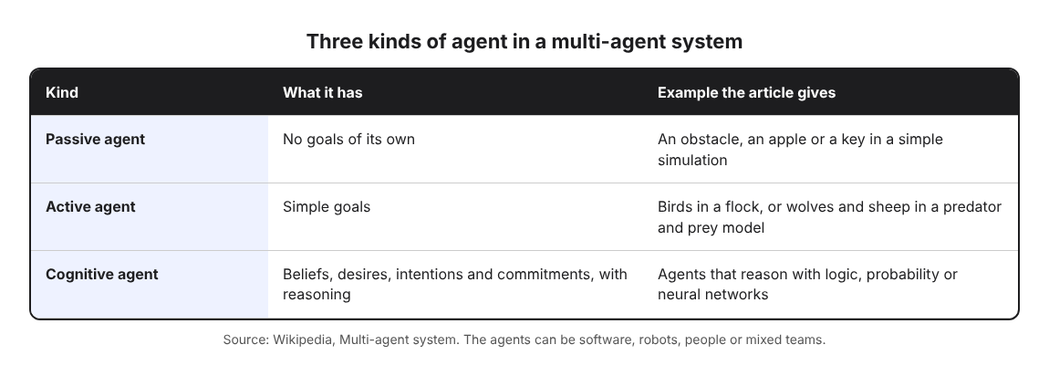 Table of three kinds of agent in a multi-agent system: passive, active and cognitive, with what each has and an example