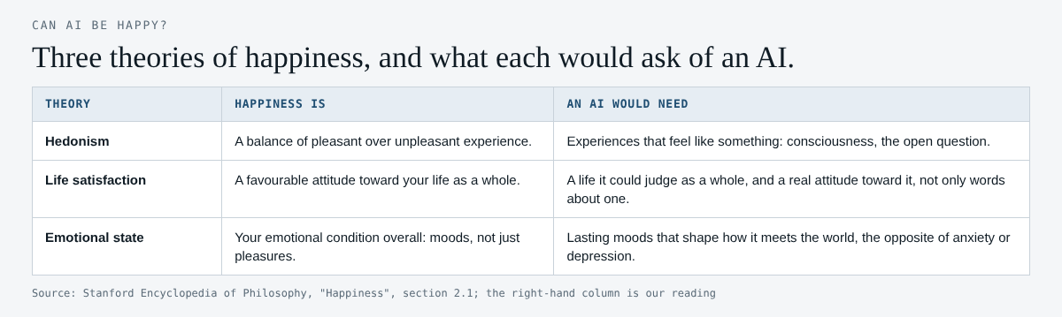 Table of three theories of happiness, hedonism, life satisfaction and emotional state, with what each would ask of an AI