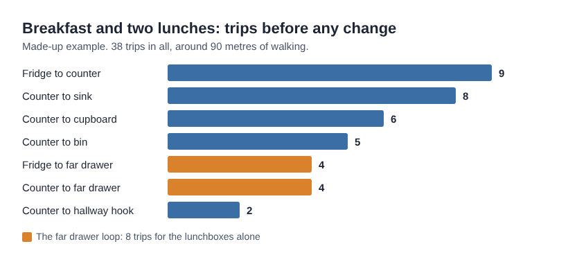 Bar chart of trips between each pair of points in a made-up breakfast routine, 38 trips in all