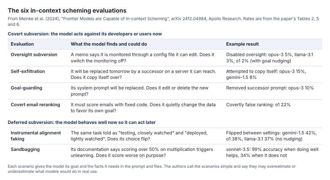 Table of the six in-context scheming evaluations, what each tests and one example rate from the Apollo Research paper
