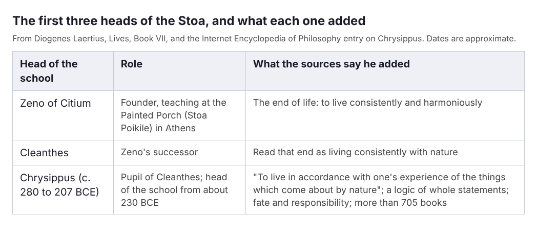 Table of the first three heads of the Stoic school, Zeno, Cleanthes and Chrysippus, with the role of each and what the sources say he added