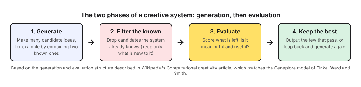 Diagram of four steps in a creative system: generate candidates, filter out known ones, evaluate the rest, keep the best