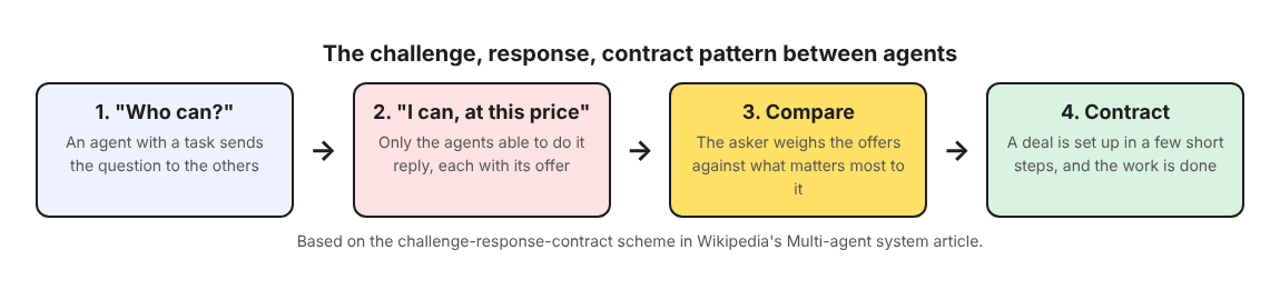 Diagram of four steps between agents: who can, I can at this price, compare the offers, then a contract