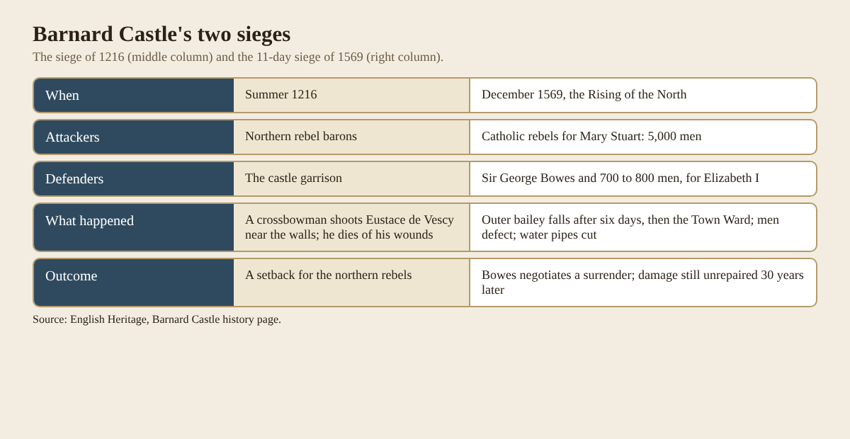 Table comparing the sieges of Barnard Castle in 1216 and 1569