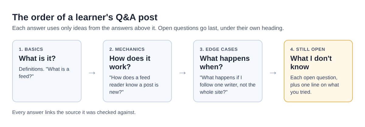 Diagram of a Q&A post's order: basics, mechanics, edge cases, then questions still open