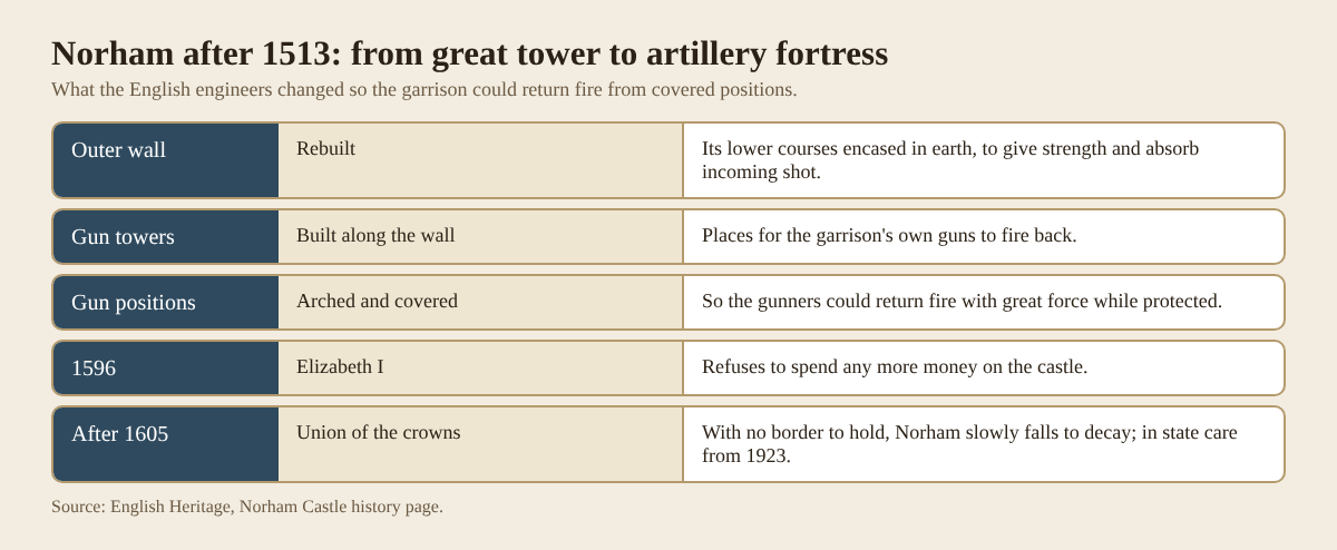Table of the changes that made Norham an artillery fortress after 1513, and its decline after 1605