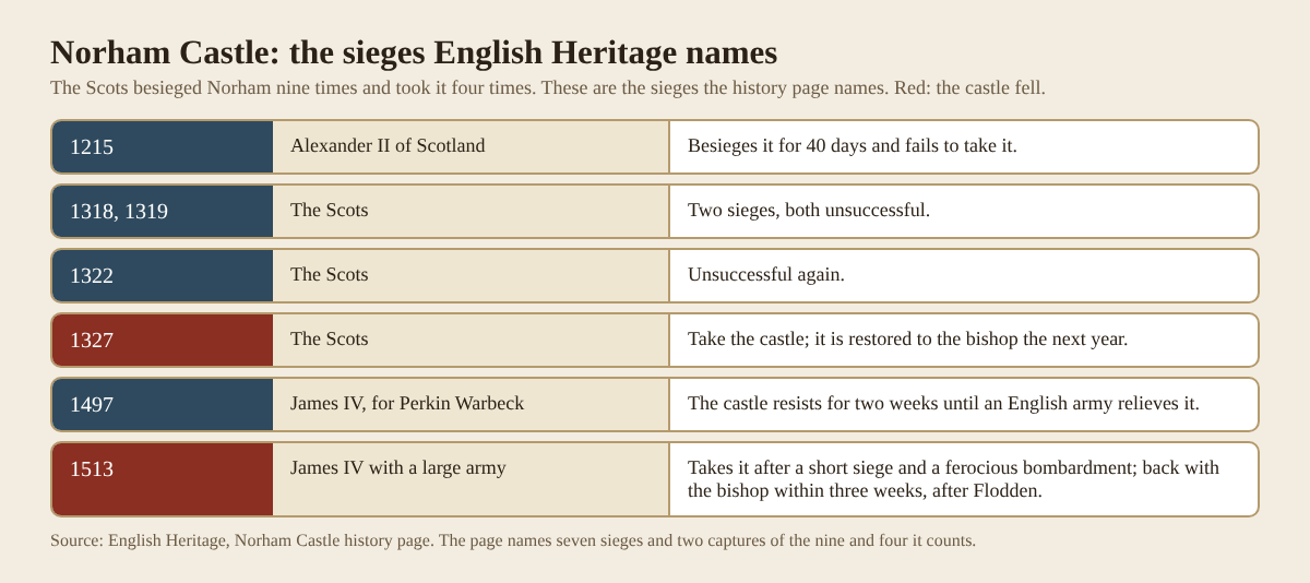 Table of the Norham Castle sieges English Heritage names, from 1215 to 1513, with the two captures marked