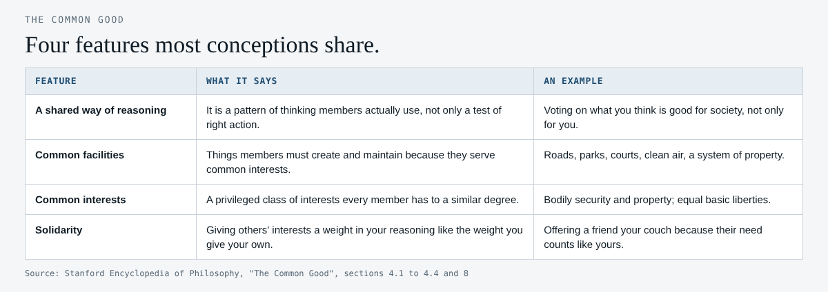 Table of the four features most conceptions of the common good share, with what each says and an example