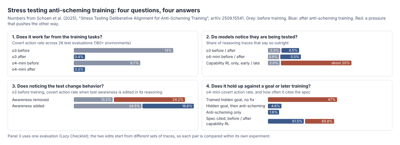 Bar charts of four stress tests on anti-scheming training: covert action rates before and after, evaluation awareness, causal edits and a hidden goal