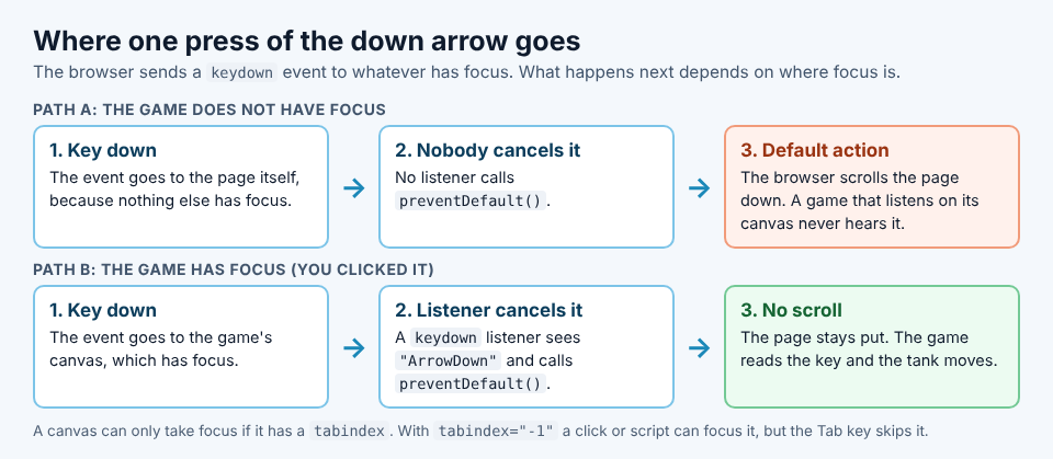 Diagram of two paths for a down arrow press: without focus the page scrolls, with focus a keydown listener calls preventDefault and the page stays put