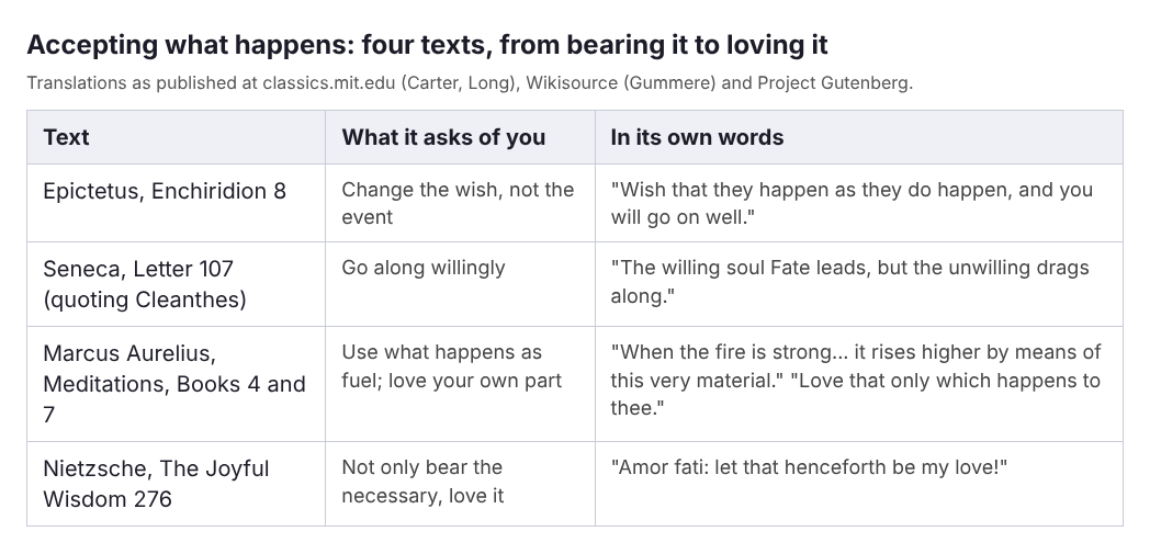 Table of four texts on accepting what happens: Epictetus, Seneca quoting Cleanthes, Marcus Aurelius and Nietzsche, each with its own words
