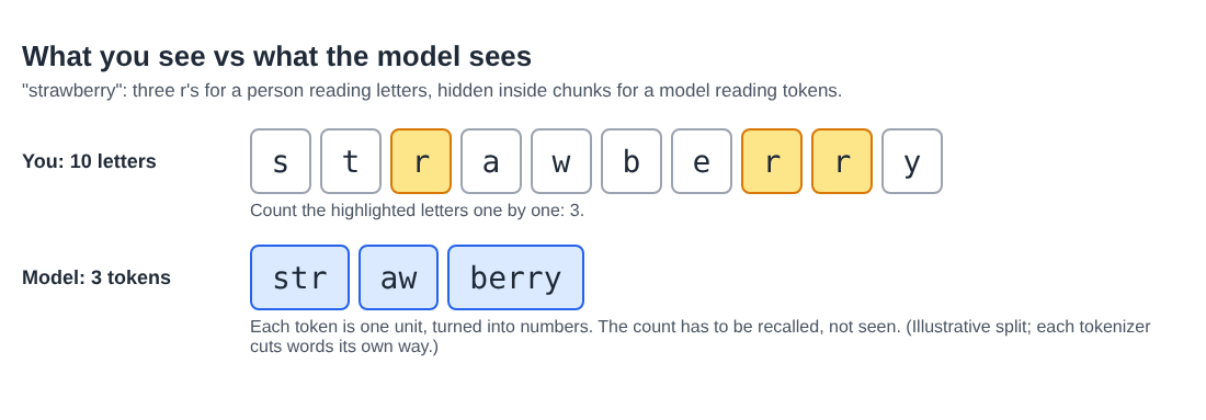 Diagram comparing the ten letters of strawberry with the same word split into three tokens, the r's hidden inside two of them