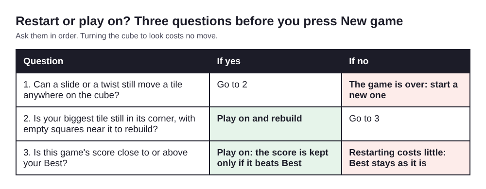Decision table with three questions to ask before restarting a 2048 game
