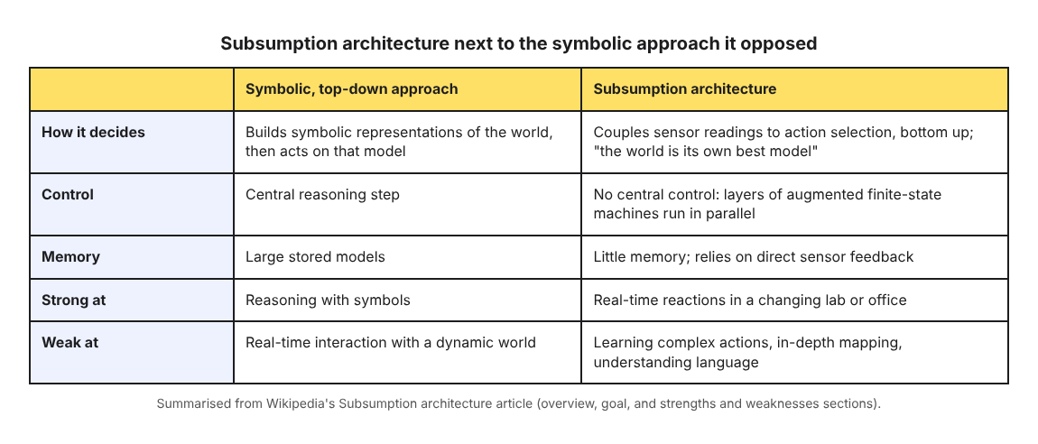 Table comparing the symbolic top-down approach with subsumption architecture on how it decides, control, memory, strengths and weaknesses