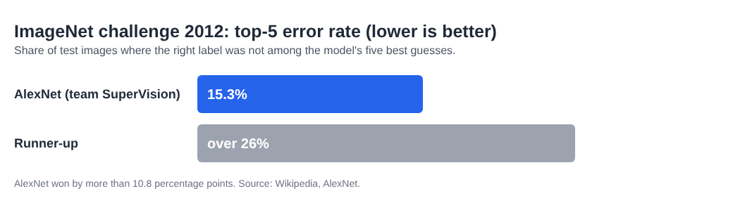 Bar chart of the 2012 ImageNet challenge, AlexNet at 15.3% top-5 error against over 26% for the runner-up