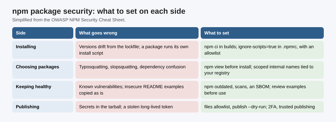 Table of four sides of npm package security, installing, choosing packages, keeping healthy and publishing, with what goes wrong and what to set for each