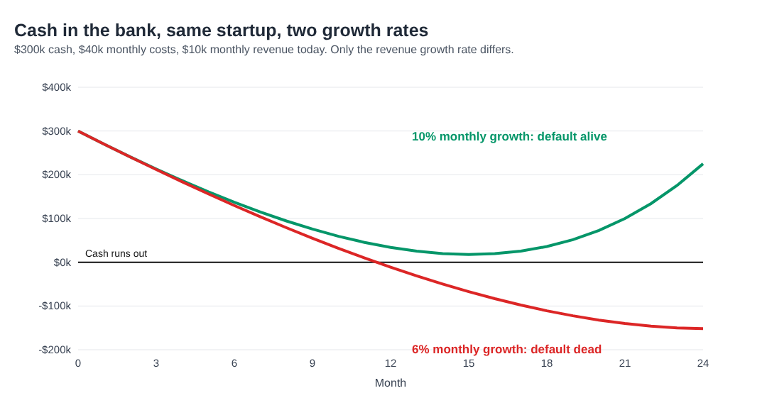 Line chart of cash over 24 months for one startup at 10% and 6% monthly revenue growth, the 6% line falling below zero in month 12