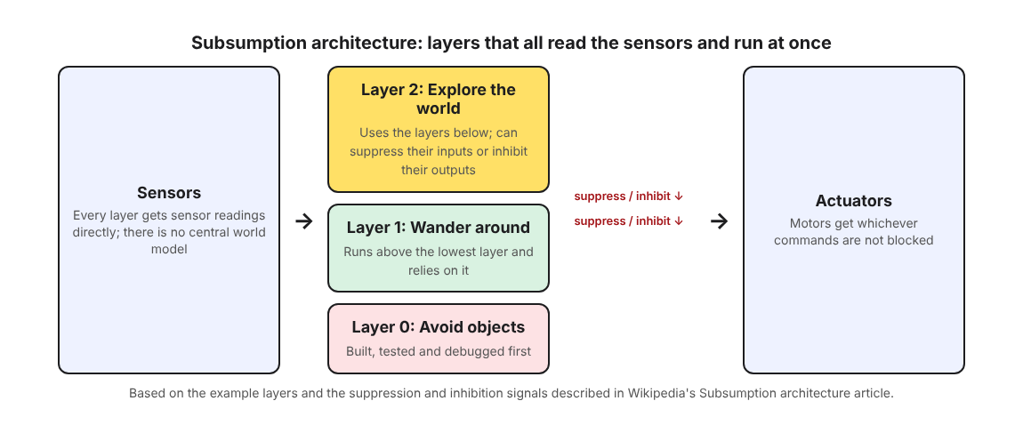 Diagram of subsumption architecture: sensors feed three layers, avoid objects, wander around and explore the world, which send commands to actuators while higher layers suppress or inhibit lower ones