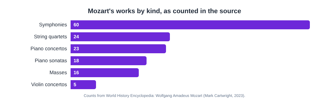 Bar chart of Mozart's works by kind: 60 symphonies, 24 string quartets, 23 piano concertos, 18 piano sonatas, 16 Masses, 5 violin concertos